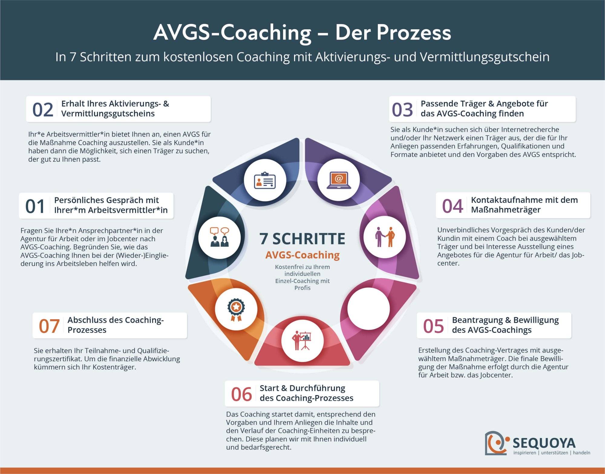 AVGS-Coaching Prozess (7 Schritte)